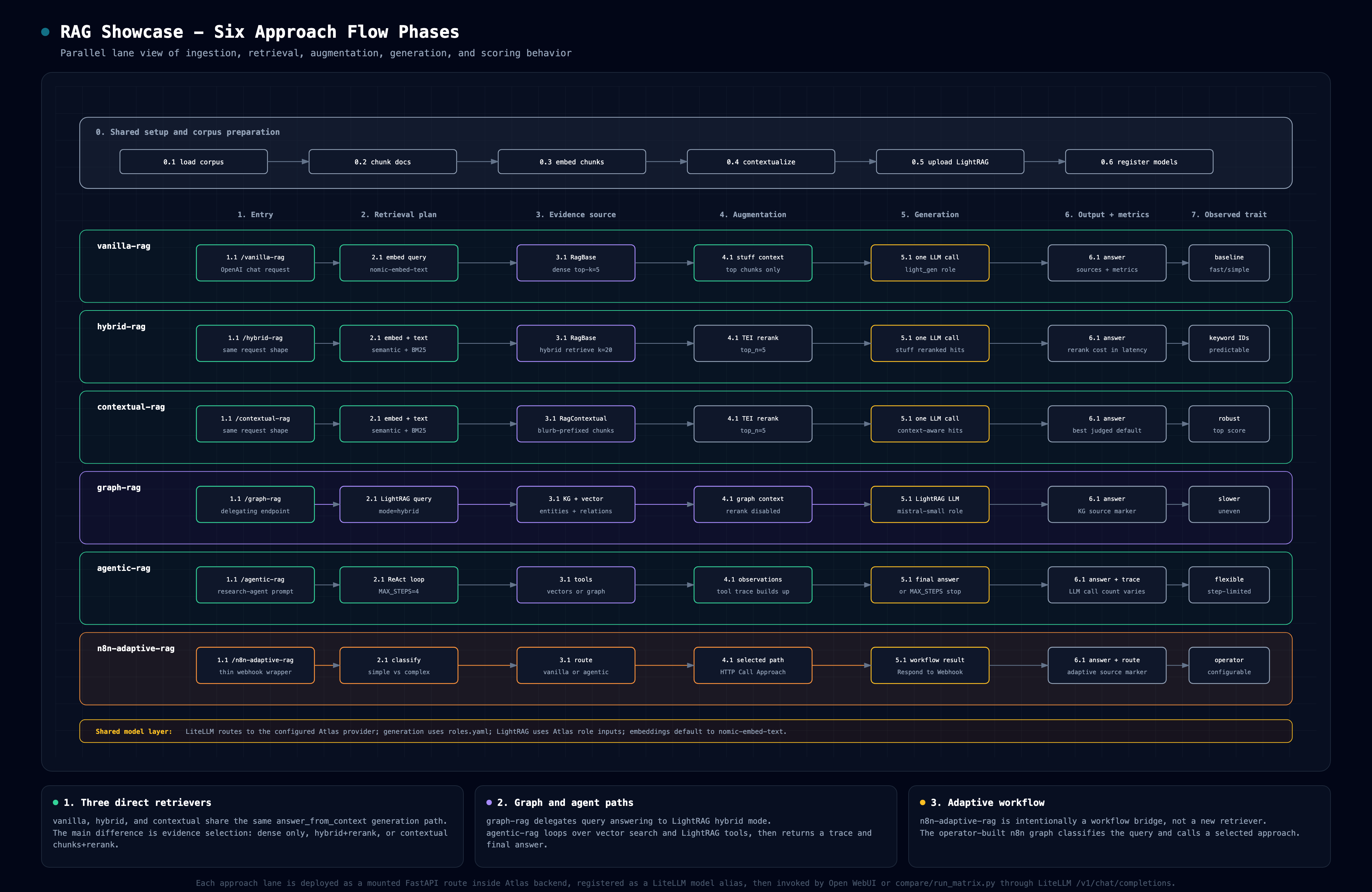 RAG Showcase six approach flow phases