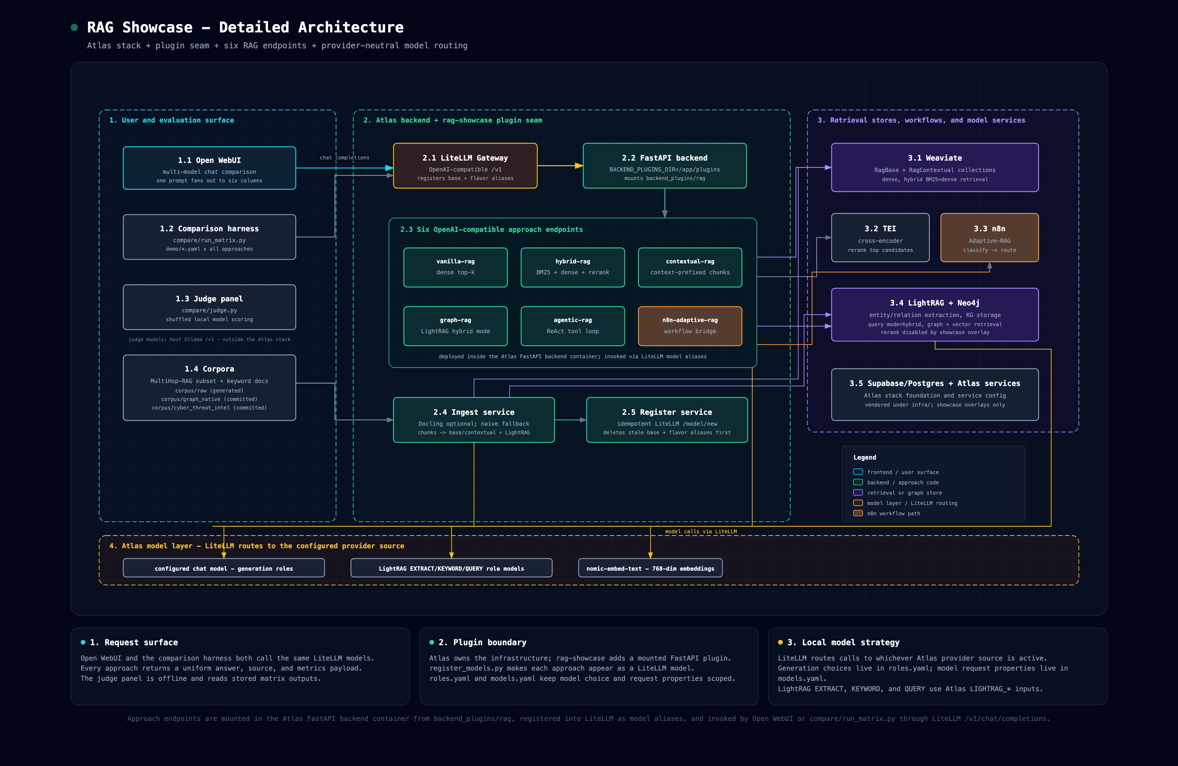 RAG Showcase detailed architecture