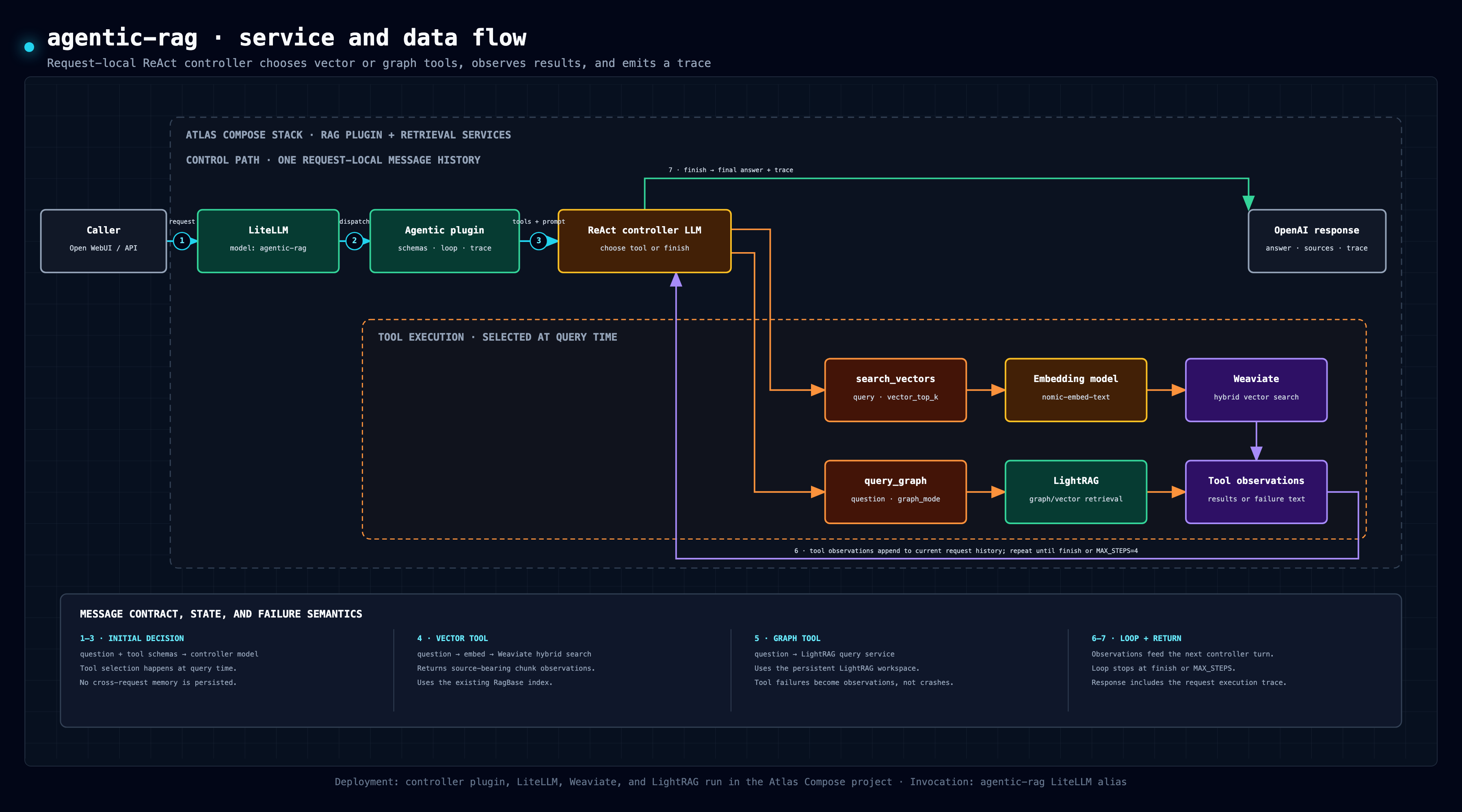 agentic-rag service and data flow