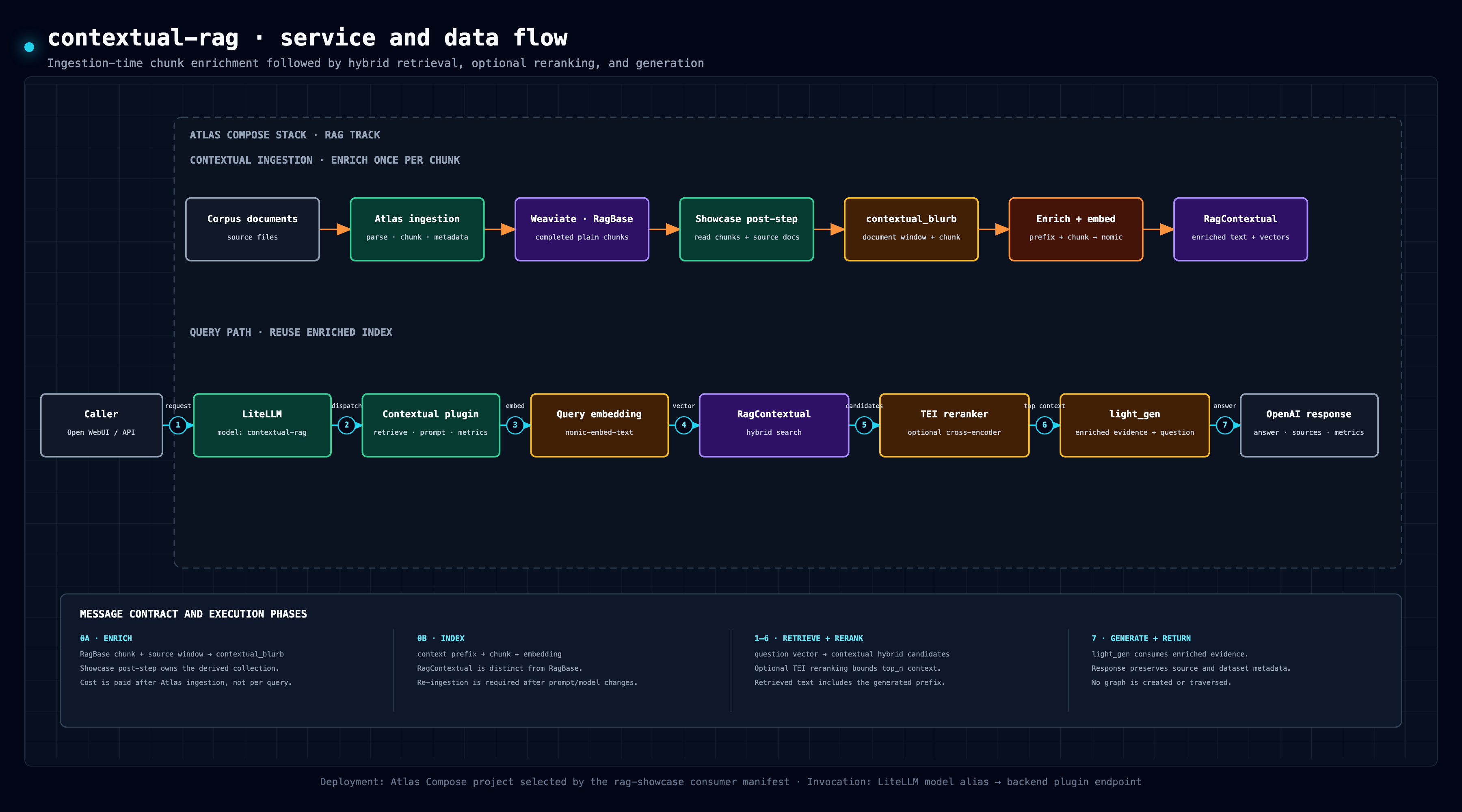 contextual-rag service and data flow