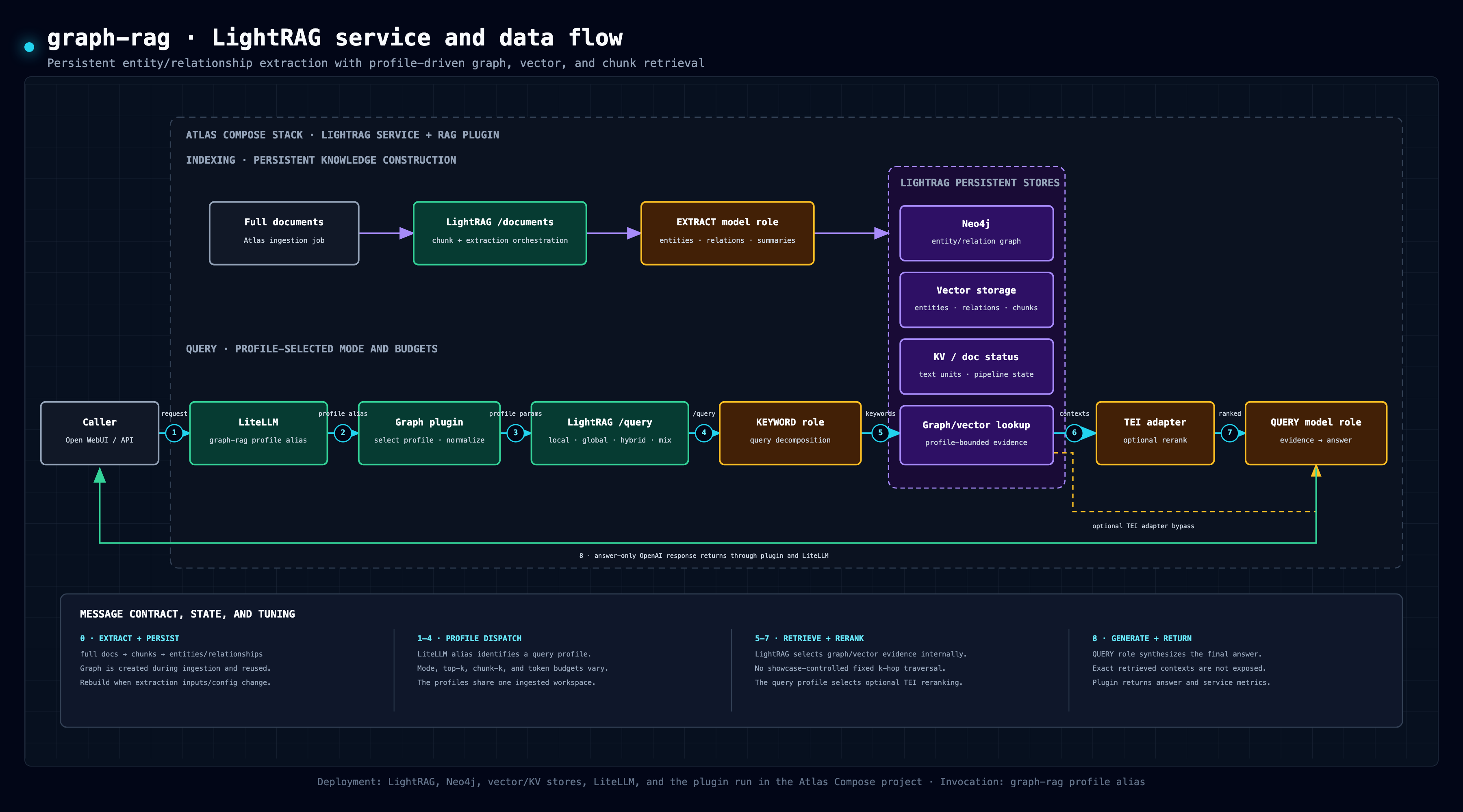 graph-rag service and data flow