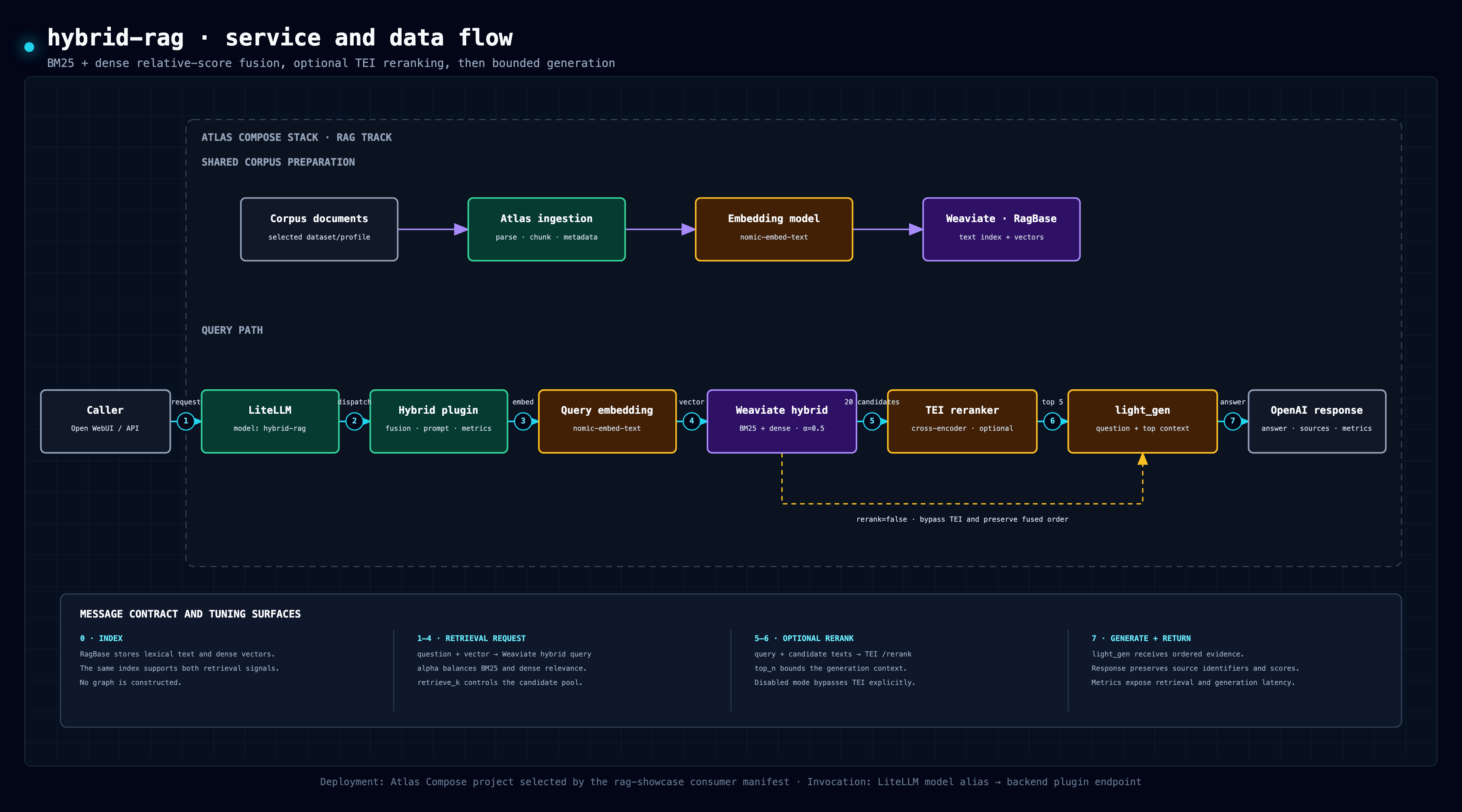 hybrid-rag service and data flow