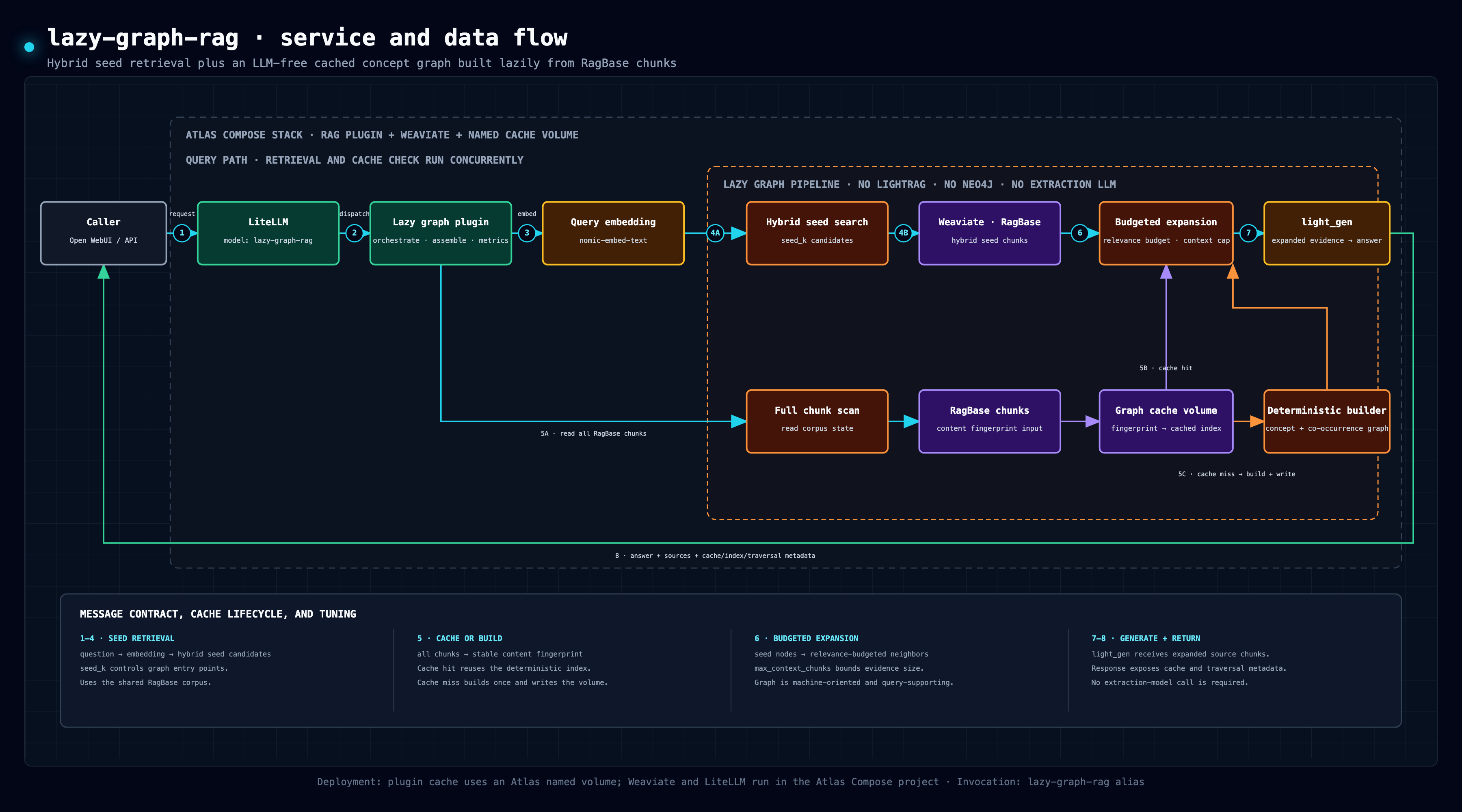 lazy-graph-rag service and data flow