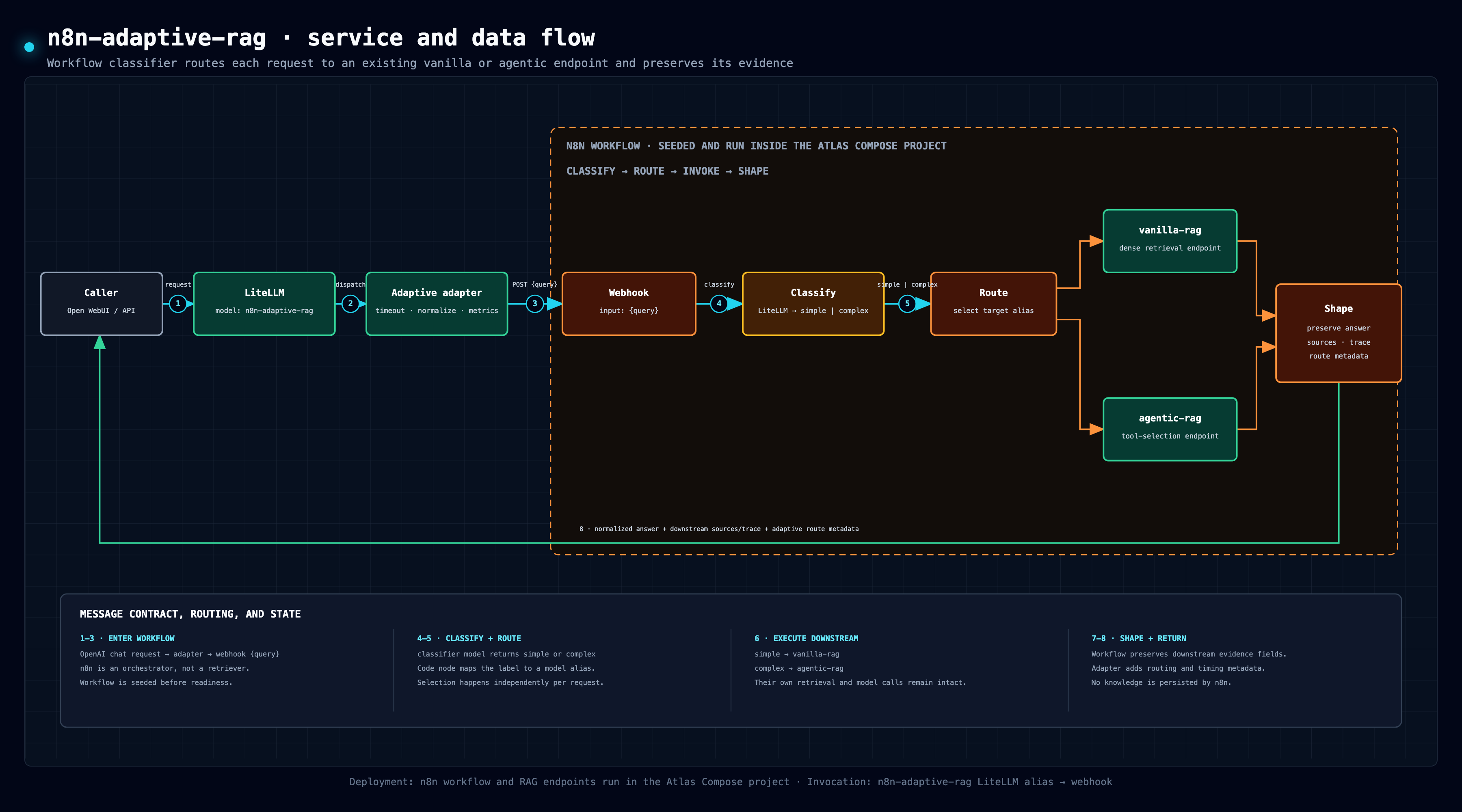 n8n-adaptive-rag service and data flow
