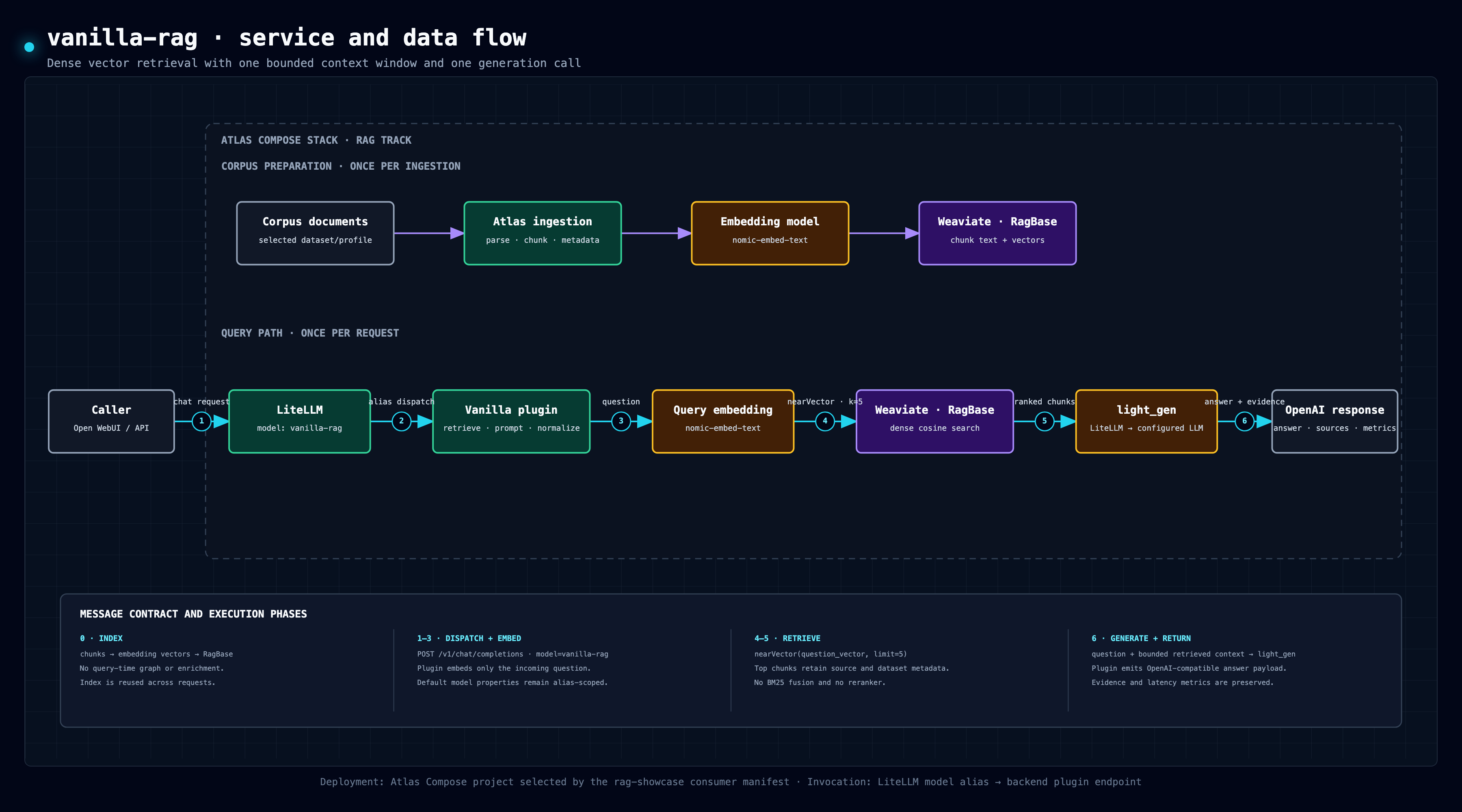 vanilla-rag service and data flow